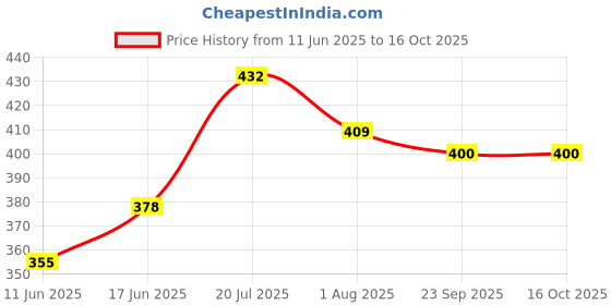 flipkart.com damensch Combed Cotton Moisture Wicking Green Printed Men Trunk damensch Price History Graph from 11 Jun 2025 to 15 Oct 2025