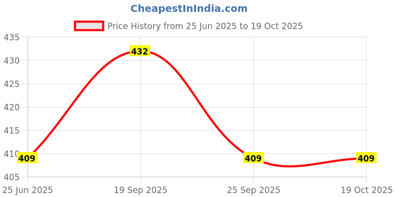 flipkart.com damensch Combed Cotton Moisture Wicking Red Printed Men Trunk damensch Price History Graph from 25 Jun 2025 to 18 Oct 2025