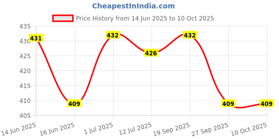 flipkart.com damensch Combed Cotton Moisture Wicking Red Printed Men Trunk damensch Price History Graph from 14 Jun 2025 to 10 Oct 2025