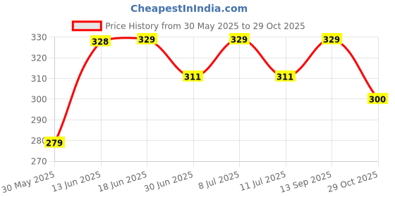 flipkart.com damensch Combed Cotton Moisture Wicking Red Solid Men Brief damensch Price History Graph from 30 May 2025 to 29 Oct 2025