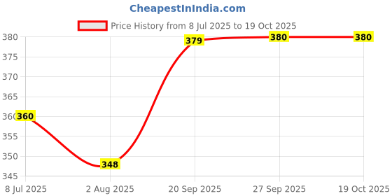 flipkart.com damensch Combed Cotton Shape Retaining Black Men Vest damensch Price History Graph from 8 Jul 2025 to 18 Oct 2025