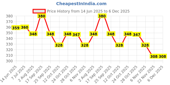 flipkart.com damensch Combed Cotton Shape Retaining Blue Men Vest damensch Price History Graph from 14 Jun 2025 to 6 Dec 2025