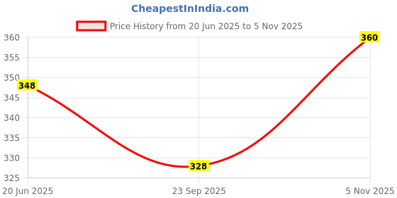 flipkart.com damensch Combed Cotton Shape Retaining Blue Men Vest damensch Price History Graph from 20 Jun 2025 to 5 Nov 2025