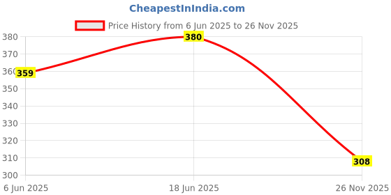 flipkart.com damensch Combed Cotton Shape Retaining Brown Men Vest damensch Price History Graph from 6 Jun 2025 to 26 Nov 2025