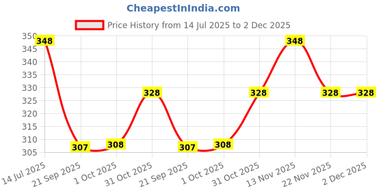flipkart.com damensch Combed Cotton Shape Retaining Green Men Vest damensch Price History Graph from 14 Jul 2025 to 1 Dec 2025