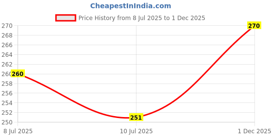 flipkart.com damensch Combed Cotton Stretch V Shape Printed Men Brief damensch Price History Graph from 8 Jul 2025 to 1 Dec 2025