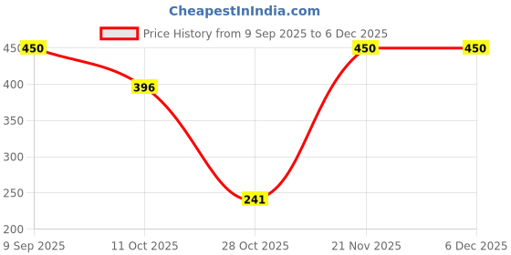 flipkart.com damensch Cotton Back Pocket Printed Men Boxer damensch Price History Graph from 9 Sep 2025 to 5 Dec 2025