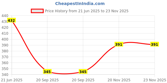 flipkart.com damensch Cotton Blend Shape Retaining Ribbed Men Vest damensch Price History Graph from 21 Jun 2025 to 23 Nov 2025