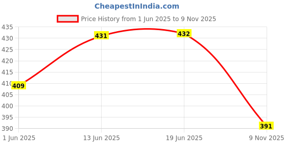 flipkart.com damensch Cotton Blend Shape Retaining Ribbed Men Vest damensch Price History Graph from 1 Jun 2025 to 9 Nov 2025