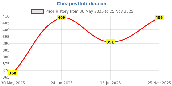 flipkart.com damensch Cotton Blend Shape Retaining Ribbed Men Vest damensch Price History Graph from 30 May 2025 to 25 Nov 2025