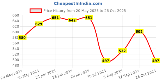 flipkart.com damensch Cotton Side Pocket Printed Men Boxer damensch Price History Graph from 20 May 2025 to 26 Oct 2025