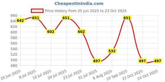 flipkart.com damensch Cotton Side Pocket Printed Men Boxer damensch Price History Graph from 25 Jun 2025 to 22 Oct 2025