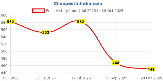 flipkart.com damensch Cotton Side Pocket Solid Men Boxer damensch Price History Graph from 7 Jul 2025 to 28 Oct 2025