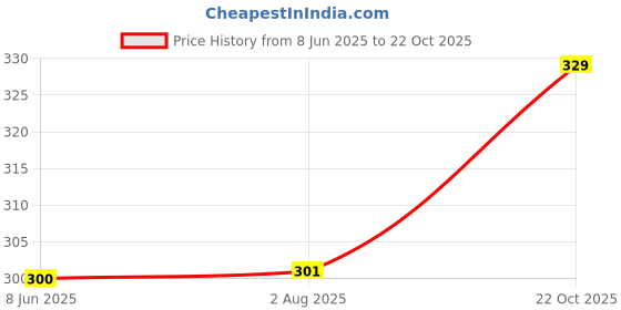 flipkart.com damensch Deo-Cotton Anti-Bacterial Grey Printed Men Brief damensch Price History Graph from 8 Jun 2025 to 22 Oct 2025
