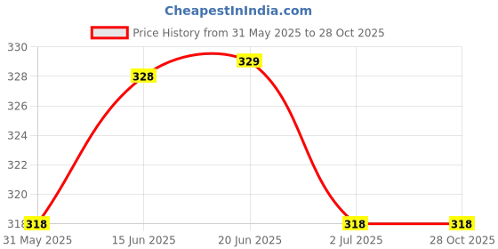flipkart.com damensch Deo-Cotton Anti-Bacterial Grey Solid Men Trunk damensch Price History Graph from 31 May 2025 to 27 Oct 2025