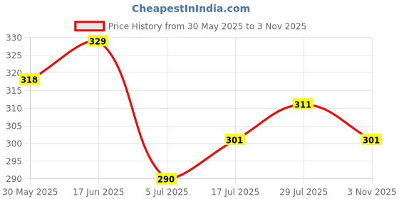 flipkart.com damensch Deo-Cotton Anti-Bacterial Grey Solid Men Trunk damensch Price History Graph from 30 May 2025 to 3 Nov 2025