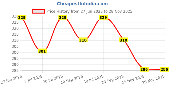 flipkart.com damensch Deo-Cotton Anti-Bacterial Grey Solid Men Trunk damensch Price History Graph from 27 Jun 2025 to 27 Nov 2025