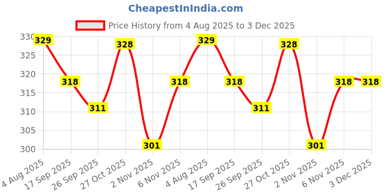 flipkart.com damensch Deo-Cotton Anti-Bacterial Grey Solid Men Trunk damensch Price History Graph from 4 Aug 2025 to 3 Dec 2025
