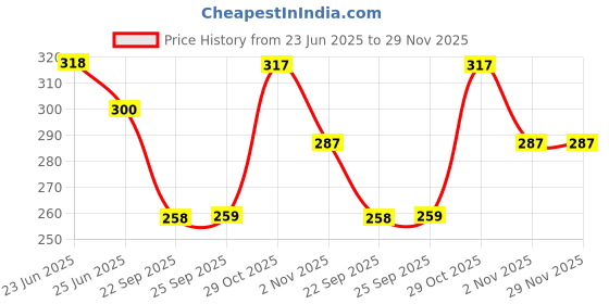 flipkart.com damensch Deo-Cotton Anti-Bacterial Navy Printed Men Brief damensch Price History Graph from 23 Jun 2025 to 29 Nov 2025