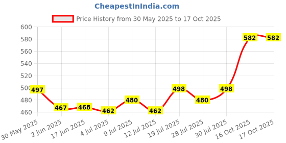 flipkart.com damensch Deo-Soft Anti-Bacterial Black Men Trunk damensch Price History Graph from 30 May 2025 to 16 Oct 2025
