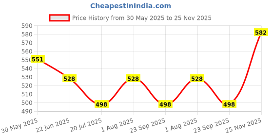 flipkart.com damensch Deo-Soft Anti-Bacterial Black Printed Men Trunk damensch Price History Graph from 30 May 2025 to 25 Nov 2025