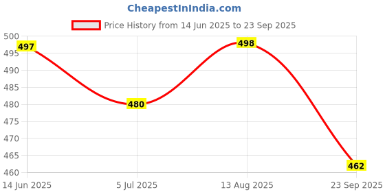 flipkart.com damensch Deo-Soft Anti-Bacterial Black Printed Men Trunk damensch Price History Graph from 14 Jun 2025 to 23 Sep 2025