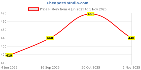 flipkart.com damensch Deo-Soft Anti-Bacterial Black Solid Men Trunk damensch Price History Graph from 4 Jun 2025 to 1 Nov 2025