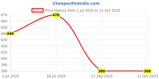 flipkart.com damensch Deo-Soft Anti-Bacterial Grey Solid Men Trunk damensch Price History Graph from 1 Jul 2025 to 10 Oct 2025