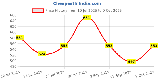 flipkart.com damensch Deo-Soft Deodorizing Anti-Bacterial Printed Men Trunk damensch Price History Graph from 10 Jul 2025 to 9 Oct 2025