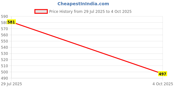 flipkart.com damensch Deo-Soft Deodorizing Anti-Bacterial Printed Men Trunk damensch Price History Graph from 29 Jul 2025 to 4 Oct 2025