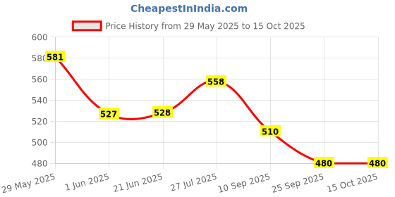 flipkart.com damensch Deo-Soft Micro Modal Blue Printed Men Trunk damensch Price History Graph from 29 May 2025 to 15 Oct 2025