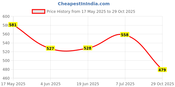flipkart.com damensch Deo-Soft Micro Modal Blue Printed Men Trunk damensch Price History Graph from 17 May 2025 to 29 Oct 2025