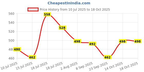 flipkart.com damensch Deo-Soft Micro Modal Blue Printed Men Trunk damensch Price History Graph from 10 Jul 2025 to 18 Oct 2025