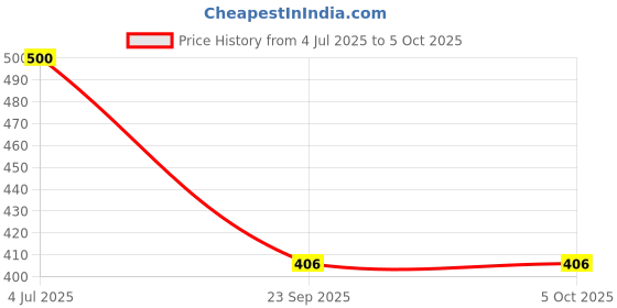 flipkart.com damensch Deo-Soft Micro Modal Blue Solid Men Trunk damensch Price History Graph from 4 Jul 2025 to 4 Oct 2025