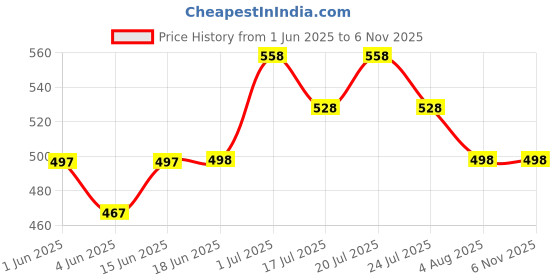 flipkart.com damensch Deo-Soft Micro Modal Grey Printed Men Trunk damensch Price History Graph from 1 Jun 2025 to 6 Nov 2025