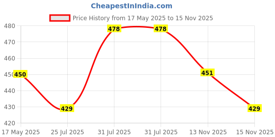 flipkart.com damensch Deo-Soft Micro Modal Grey Striped Men Brief damensch Price History Graph from 17 May 2025 to 15 Nov 2025