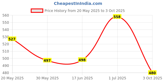 flipkart.com damensch Deo-Soft Micro Modal Silver Printed Men Trunk damensch Price History Graph from 20 May 2025 to 3 Oct 2025