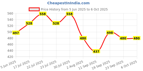 flipkart.com damensch Deo-Soft Micro Modal Silver Printed Men Trunk damensch Price History Graph from 5 Jun 2025 to 4 Oct 2025