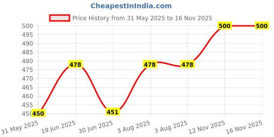 flipkart.com damensch Deo-Soft Micro Modal Violet Solid Men Trunk damensch Price History Graph from 31 May 2025 to 16 Nov 2025