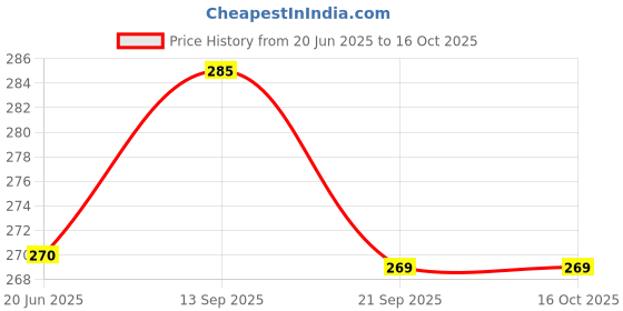 flipkart.com damensch Feel Mint Combed Cotton Blue Solid Men Trunk damensch Price History Graph from 20 Jun 2025 to 16 Oct 2025