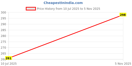 flipkart.com damensch Feel Mint Peppermint Finish Black Solid Men Trunk damensch Price History Graph from 10 Jul 2025 to 5 Nov 2025