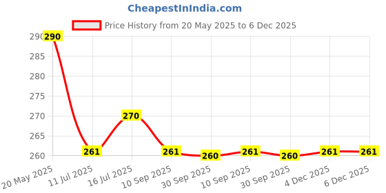 flipkart.com damensch Feel Mint Peppermint Finish Maroon Solid Men Trunk damensch Price History Graph from 20 May 2025 to 4 Dec 2025