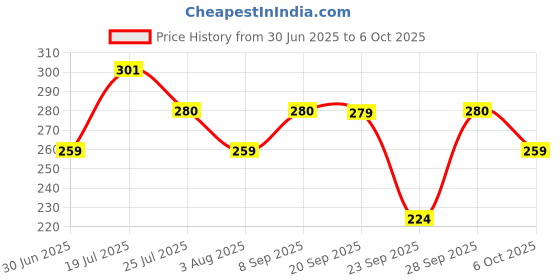 flipkart.com damensch Men Color Block Peds/Footie/No-Show damensch Price History Graph from 30 Jun 2025 to 6 Oct 2025