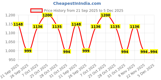 flipkart.com damensch Men Pyjama damensch Price History Graph from 21 Sep 2025 to 4 Dec 2025