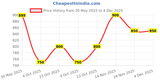 flipkart.com damensch Men Pyjama damensch Price History Graph from 30 May 2025 to 4 Dec 2025