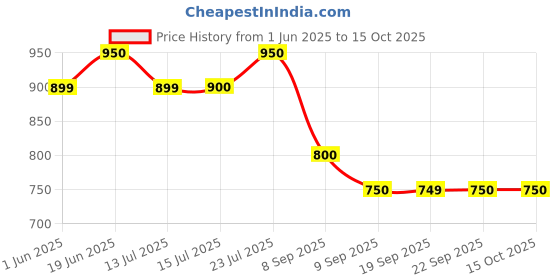 flipkart.com damensch Men Pyjama damensch Price History Graph from 1 Jun 2025 to 15 Oct 2025