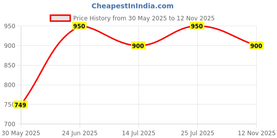 flipkart.com damensch Men Pyjama damensch Price History Graph from 30 May 2025 to 12 Nov 2025