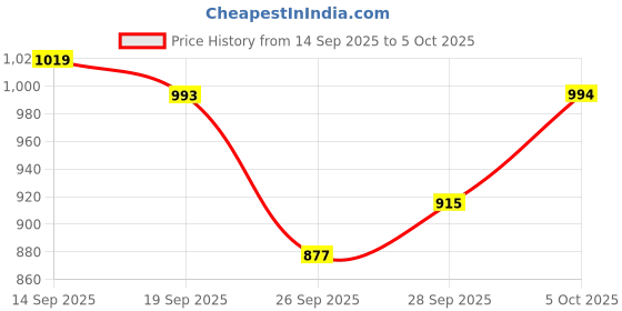 flipkart.com damensch Men Pyjama damensch Price History Graph from 14 Sep 2025 to 5 Oct 2025
