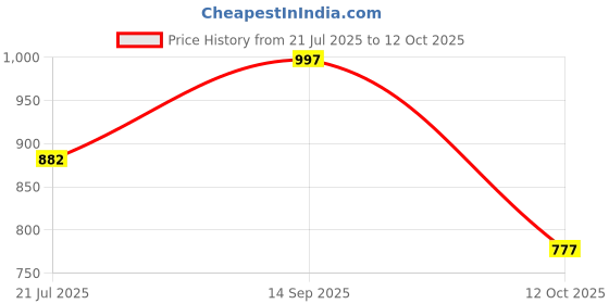 flipkart.com damensch Men Pyjama damensch Price History Graph from 21 Jul 2025 to 12 Oct 2025