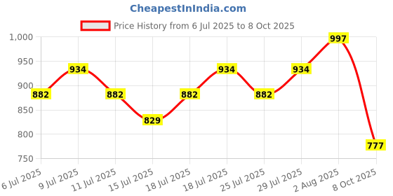 flipkart.com damensch Men Pyjama damensch Price History Graph from 6 Jul 2025 to 8 Oct 2025